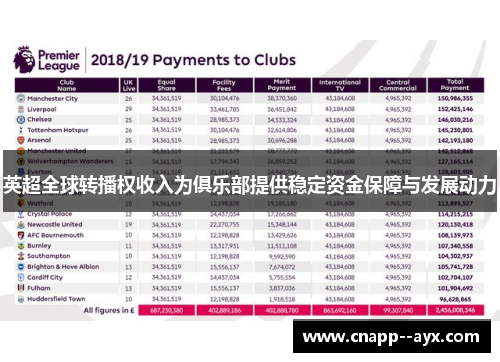 英超全球转播权收入为俱乐部提供稳定资金保障与发展动力